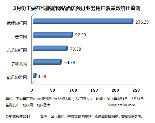 劲旅网监测 3月份主要在线旅游平台酒店预订业务覆盖数深度解析