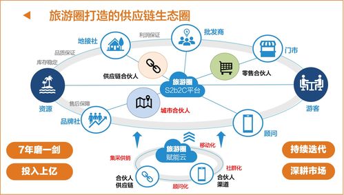 旅游圈城市合伙人 迎接零售3.0新机遇，重构旅游业务新生态