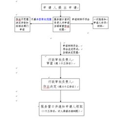 经营国内旅游业务和入境旅游业务的旅行社审批操作规范